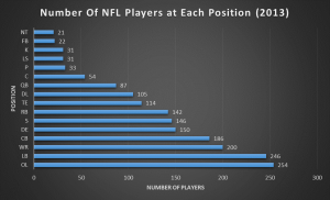 Breakdown of the number of players at each position in the NFL.